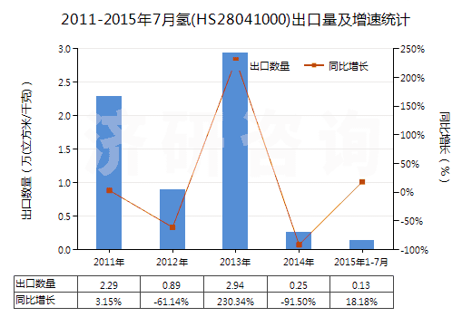 2011-2015年7月氫(HS28041000)出口量及增速統(tǒng)計(jì)